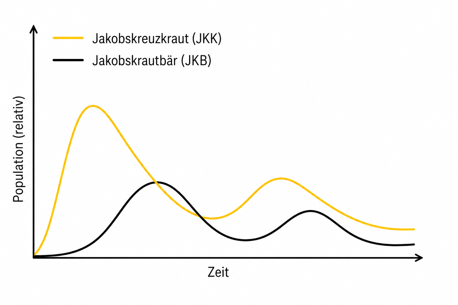 Liniengrafik: relative Population über Zeit, gelbe Kurve (JKK) und schwarze Kurve (JKB).